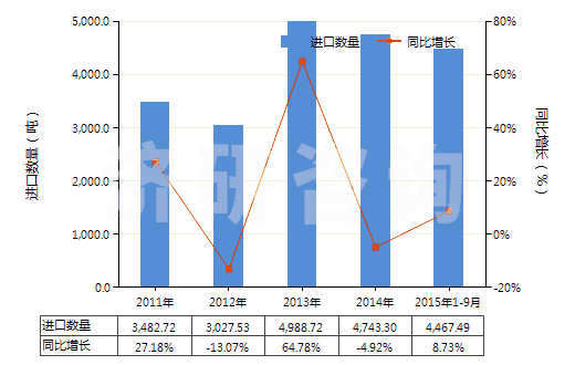 2011-2015年9月中國其他口腔及牙齒清潔劑(包括假牙模膏及粉)(HS33069000)進(jìn)口量及增速統(tǒng)計(jì)